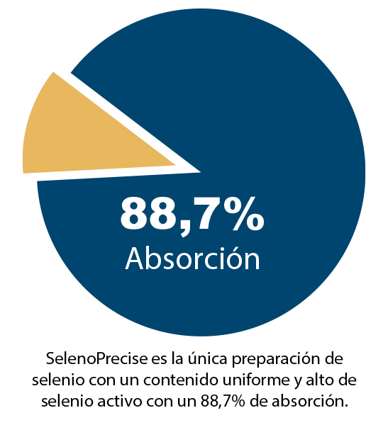 ActiveComplex SelenoPrecise proporciona una cantidad alta de selenio