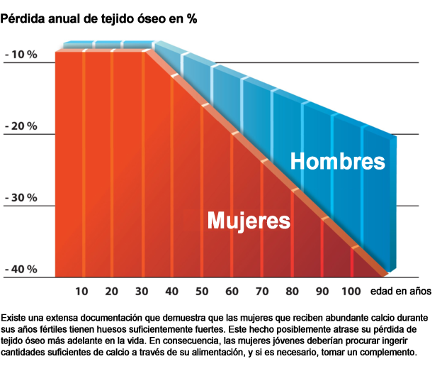 Pérdida de massa ósea en hombres y mujeres