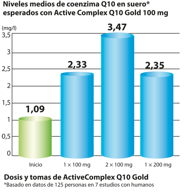 No es solo la formulación del preparado la que determina cuánto Q10 absorbe el cuerpo. También depende de la dosis y los intervalos de la toma. Los datos de un total de siete estudios en personas diferentes han demostrado que si tomas dos dosis diarias de Q10 a 100 mg cada una, obtienes una biodisponibilidad más alta que cuando tomas una dosis única de 200 mg.
