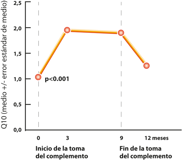 La coenzima Q10 es una sustancia muy segura. No se han registrado efectos secundarios no deseados por la administración de complementos en ensayos controlados