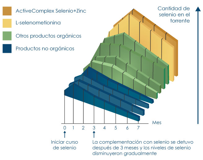 Gráfico comparativo de diferentes tipos de selenio que muestra que el selenio de Pharma Nord tiene la mayor absorción
