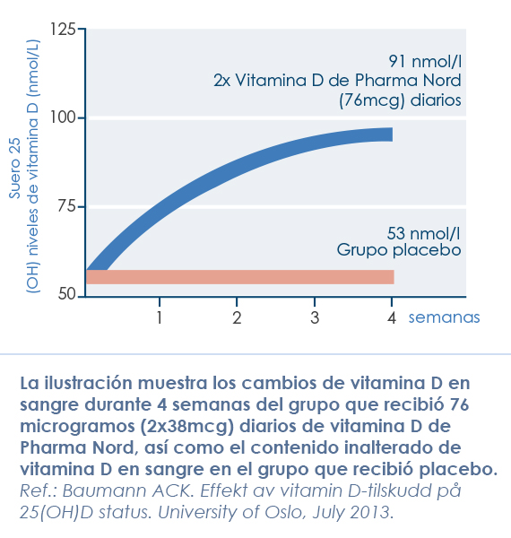 Estudios noruegos utilizaron D-Pearls ActiveComplex Vitamina D