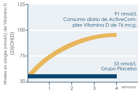 Niveles en sangre de vitamina D